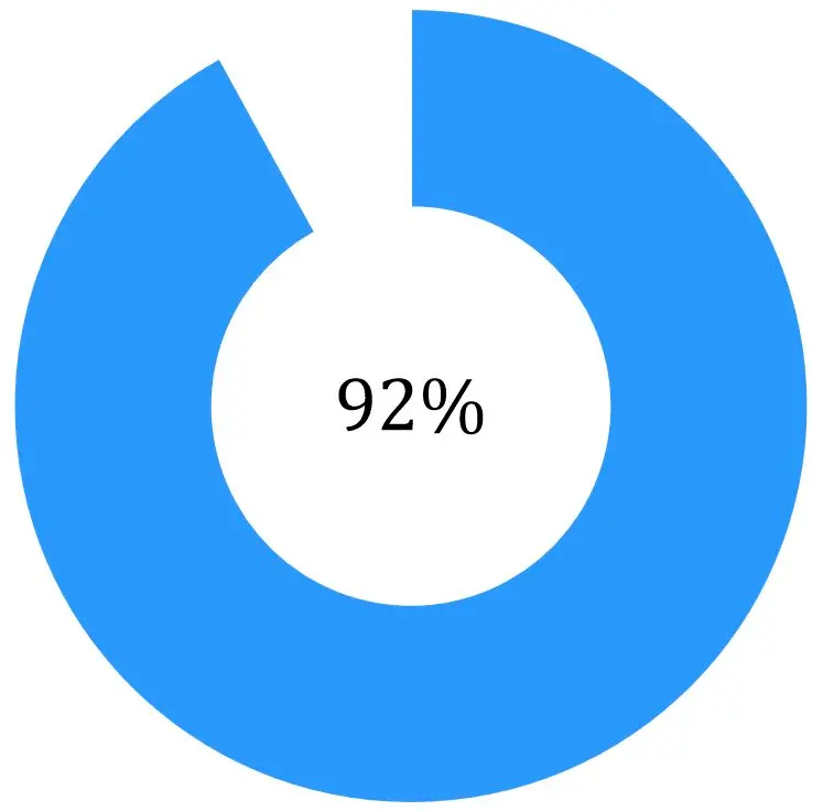 HTML Donut Chart