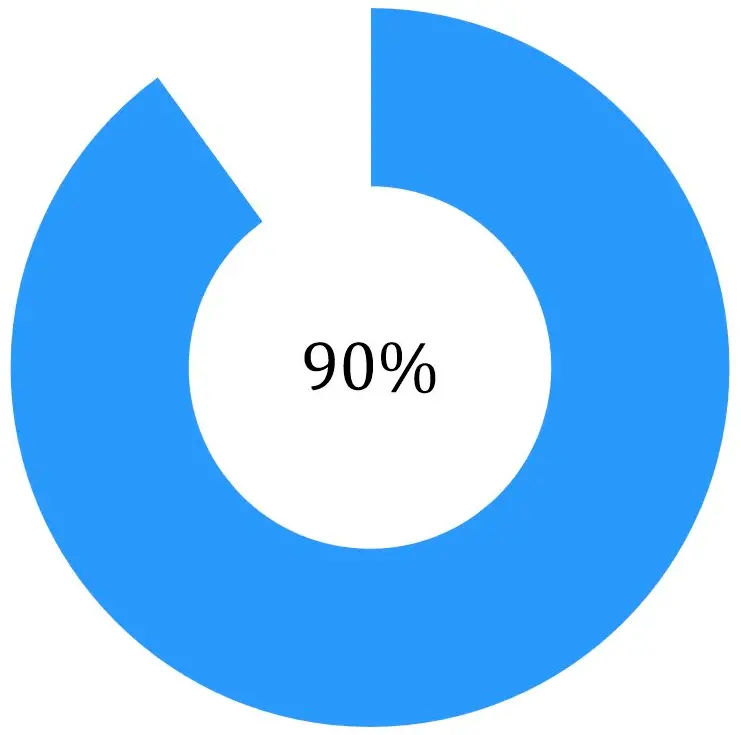 JavaScript Donut Chart