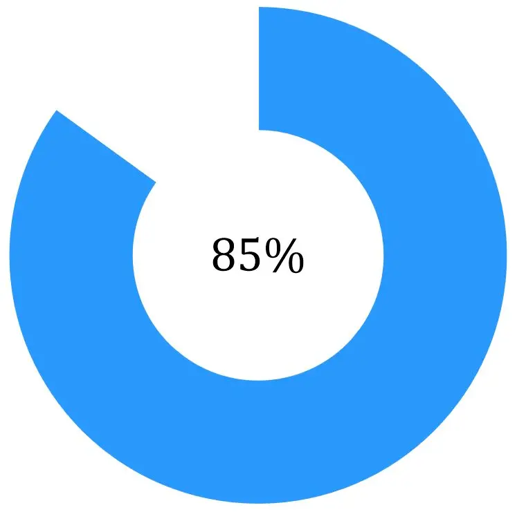 SQL Donut Chart