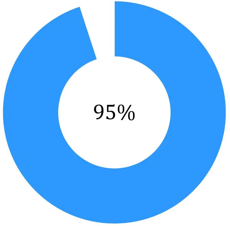 C Sharp Donut Chart